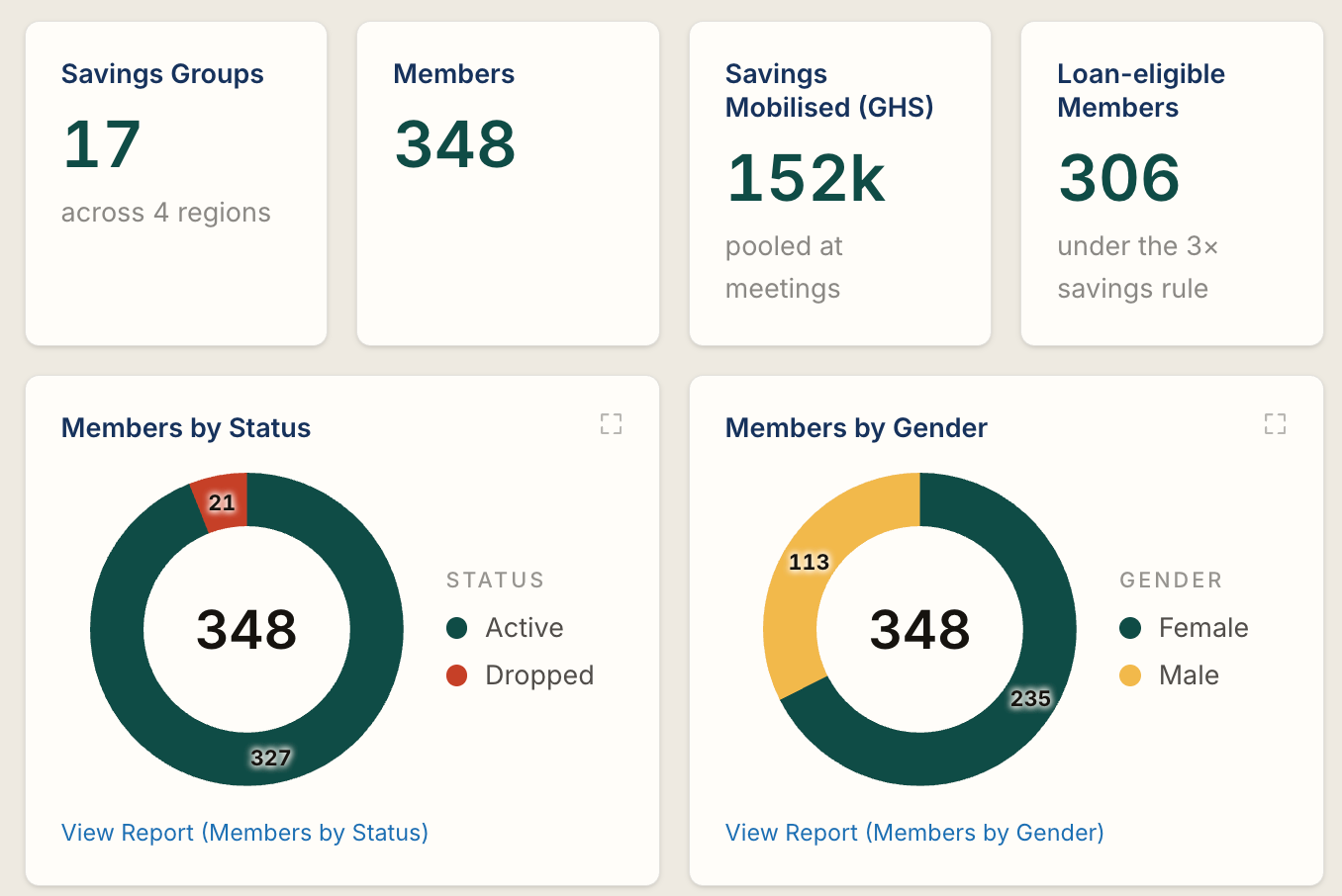 A demonstration Salesforce dashboard for a village savings and loan programme, showing savings, member totals and donut charts of members by status and gender.